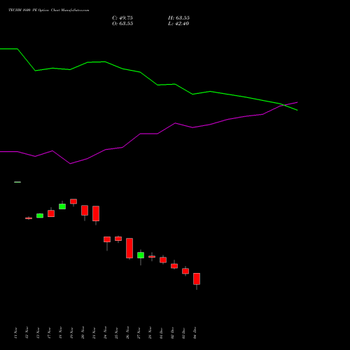 Live TECHM 1600 PE (PUT) 30 December 2025 options price chart analysis Tech Mahindra Limited 