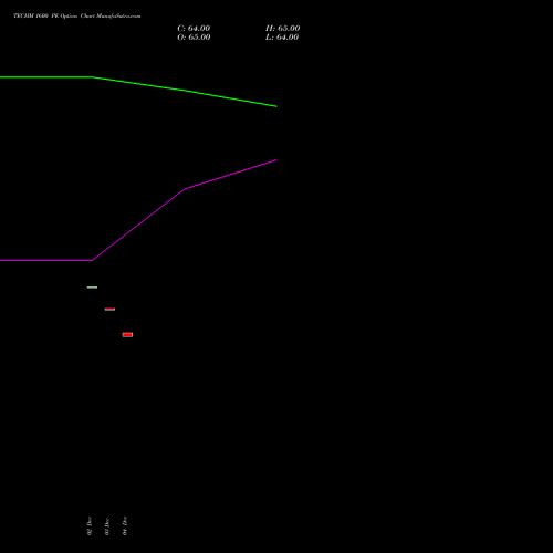 Live TECHM 1600 PE (PUT) 27 January 2026 options price chart analysis Tech Mahindra Limited 