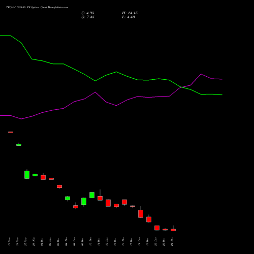 Live TECHM 1620.00 PE (PUT) 30 December 2025 options price chart analysis Tech Mahindra Limited 