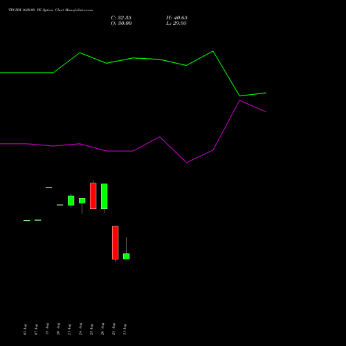 TECHM 1620.00 PE (PUT) 29 September 2026 options price chart analysis Tech Mahindra Limited 