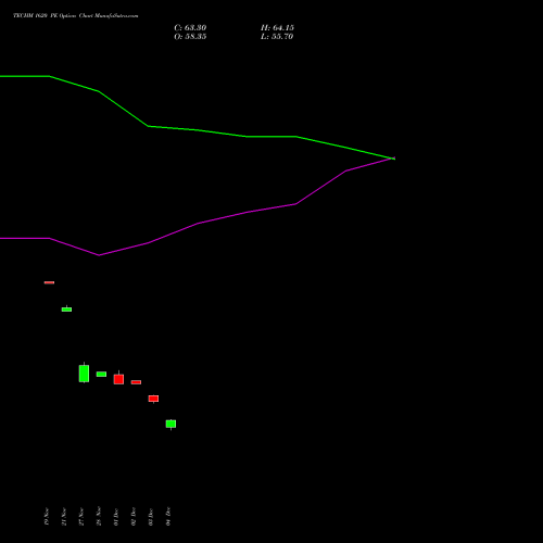 Live TECHM 1620 PE (PUT) 30 December 2025 options price chart analysis Tech Mahindra Limited 