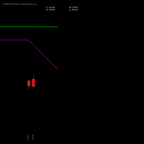 Live TECHM 1620 PE (PUT) 27 January 2026 options price chart analysis Tech Mahindra Limited 