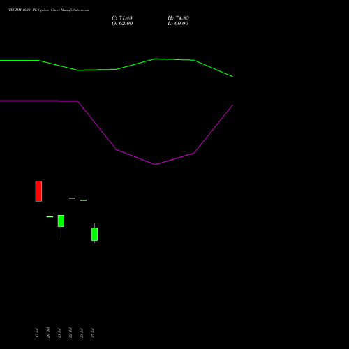 TECHM 1620 PE (PUT) 25 August 2026 options price chart analysis Tech Mahindra Limited 