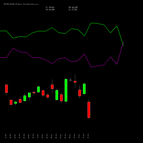 TECHM 1640.00 PE (PUT) 27 January 2026 options price chart analysis Tech Mahindra Limited 