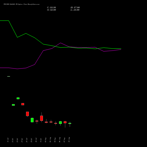 TECHM 1640.00 PE (PUT) 25 August 2026 options price chart analysis Tech Mahindra Limited 