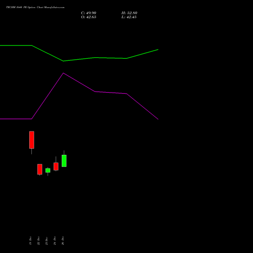 TECHM 1640 PE (PUT) 27 January 2026 options price chart analysis Tech Mahindra Limited 