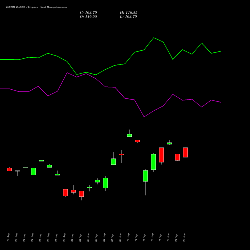 TECHM 1660.00 PE (PUT) 29 September 2026 options price chart analysis Tech Mahindra Limited 