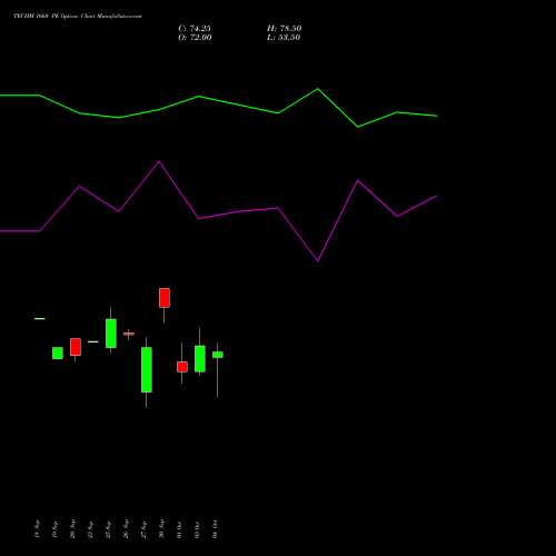 TECHM 1660 PE PUT indicators chart analysis Tech Mahindra Limited options price chart strike 1660 PUT