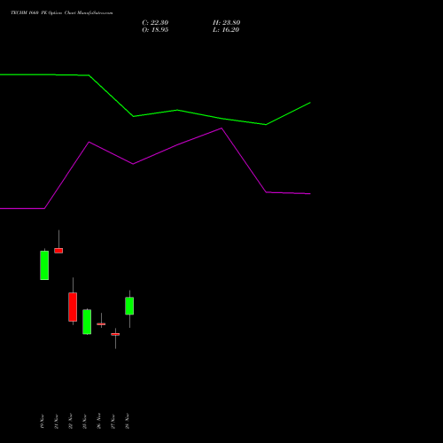 TECHM 1660 PE PUT indicators chart analysis Tech Mahindra Limited options price chart strike 1660 PUT