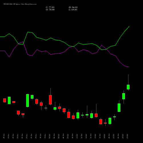 TECHM 1660 PE PUT indicators chart analysis Tech Mahindra Limited options price chart strike 1660 PUT