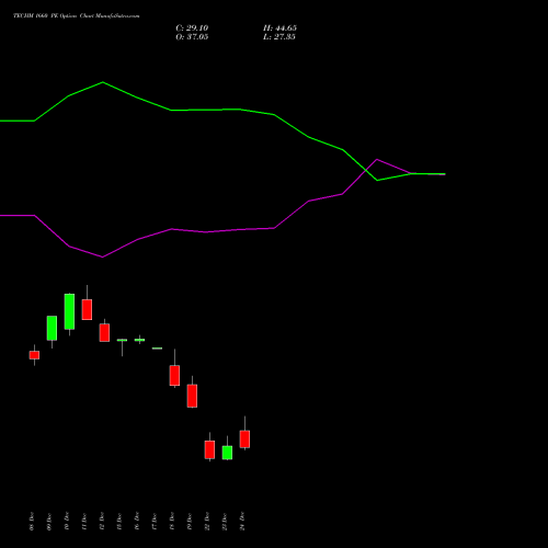 Live TECHM 1660 PE (PUT) 30 December 2025 options price chart analysis Tech Mahindra Limited 