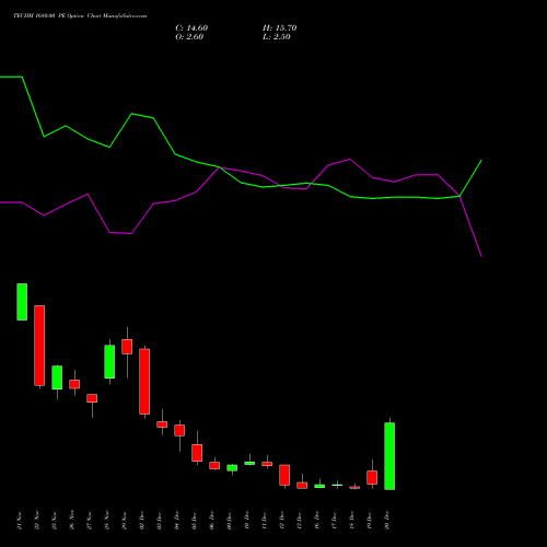 TECHM 1680.00 PE PUT indicators chart analysis Tech Mahindra Limited options price chart strike 1680.00 PUT