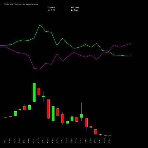 TECHM 1680 PE PUT indicators chart analysis Tech Mahindra Limited options price chart strike 1680 PUT