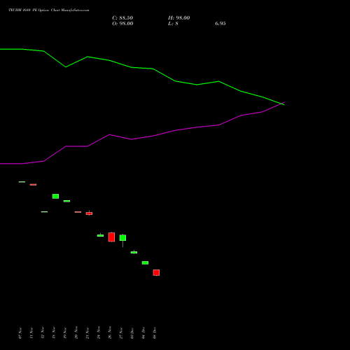 Live TECHM 1680 PE (PUT) 30 December 2025 options price chart analysis Tech Mahindra Limited 