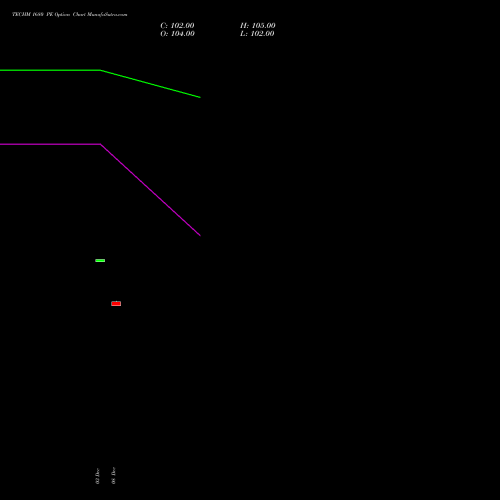 Live TECHM 1680 PE (PUT) 27 January 2026 options price chart analysis Tech Mahindra Limited 
