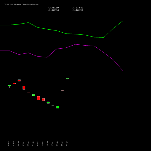 TECHM 1680 PE (PUT) 28 April 2026 options price chart analysis Tech Mahindra Limited 