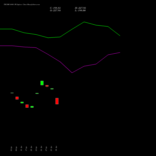 TECHM 1680 PE (PUT) 26 May 2026 options price chart analysis Tech Mahindra Limited 