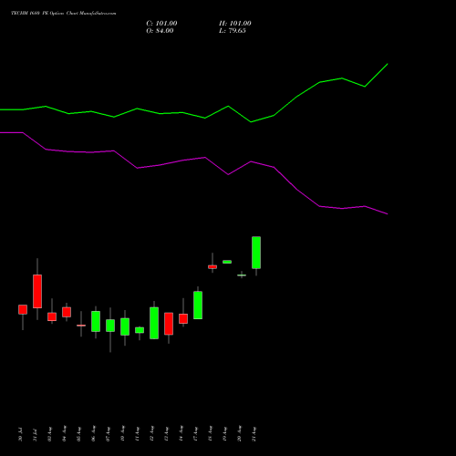 TECHM 1680 PE (PUT) 25 August 2026 options price chart analysis Tech Mahindra Limited 