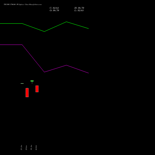 TECHM 1700.00 PE (PUT) 30 March 2026 options price chart analysis Tech Mahindra Limited 