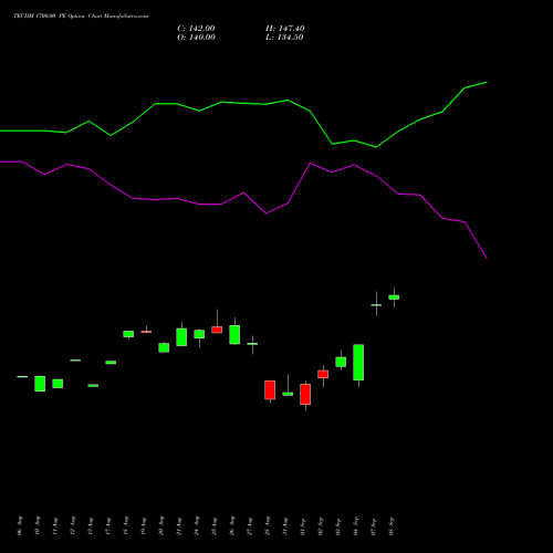 TECHM 1700.00 PE (PUT) 29 September 2026 options price chart analysis Tech Mahindra Limited 