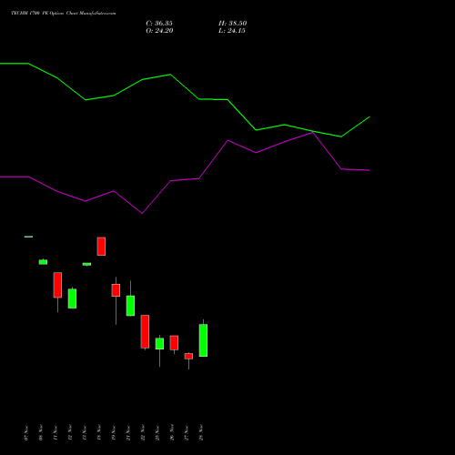 TECHM 1700 PE PUT indicators chart analysis Tech Mahindra Limited options price chart strike 1700 PUT