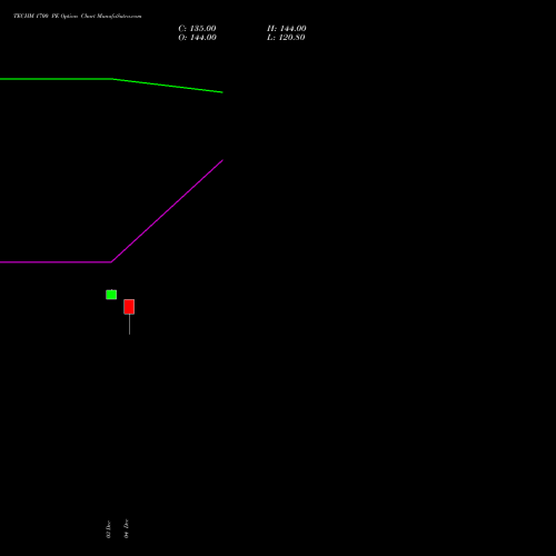 Live TECHM 1700 PE (PUT) 30 December 2025 options price chart analysis Tech Mahindra Limited 