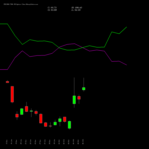TECHM 1700 PE (PUT) 24 February 2026 options price chart analysis Tech Mahindra Limited 