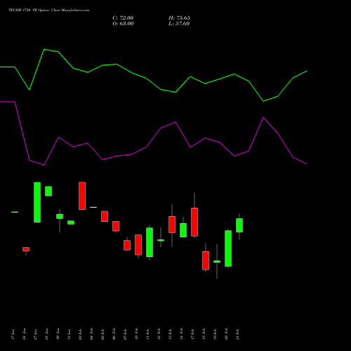 TECHM 1720 PE PUT indicators chart analysis Tech Mahindra Limited options price chart strike 1720 PUT