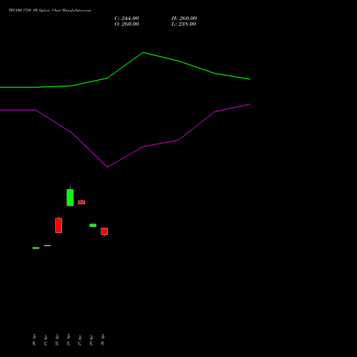 TECHM 1720 PE (PUT) 26 May 2026 options price chart analysis Tech Mahindra Limited 