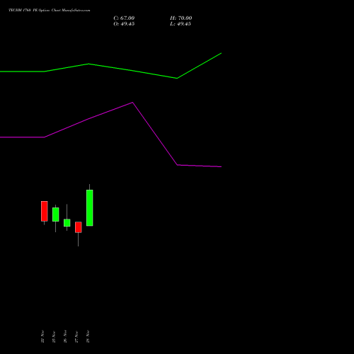 TECHM 1760 PE PUT indicators chart analysis Tech Mahindra Limited options price chart strike 1760 PUT