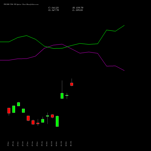 TECHM 1760 PE (PUT) 24 February 2026 options price chart analysis Tech Mahindra Limited 
