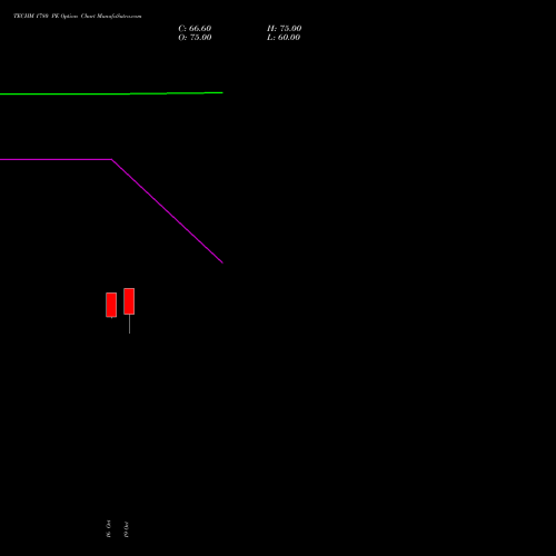 TECHM 1780 PE (PUT) 23 November 2026 options price chart analysis Tech Mahindra Limited 