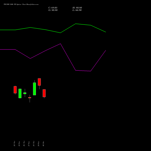 TECHM 1800 PE PUT indicators chart analysis Tech Mahindra Limited options price chart strike 1800 PUT