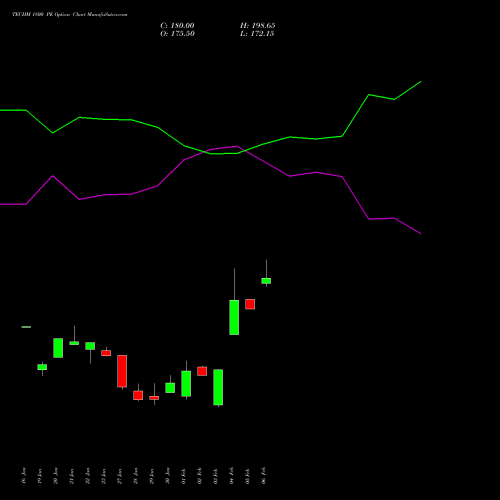 TECHM 1800 PE (PUT) 24 February 2026 options price chart analysis Tech Mahindra Limited 