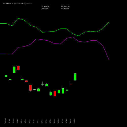 TECHM 1840 PE PUT indicators chart analysis Tech Mahindra Limited options price chart strike 1840 PUT