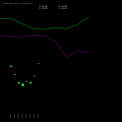 TECHM 1880 00 PE PUT Indicators Chart Analysis Tech Mahindra Limited Options Price Chart Strike