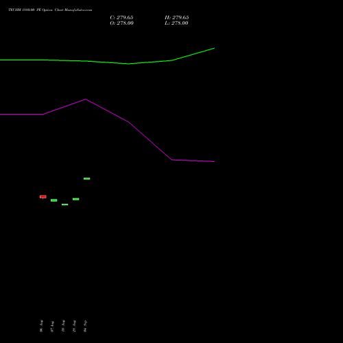 TECHM 1880.00 PE (PUT) 29 September 2026 options price chart analysis Tech Mahindra Limited 