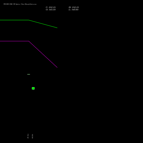 TECHM 1900 PE (PUT) 24 February 2026 options price chart analysis Tech Mahindra Limited 