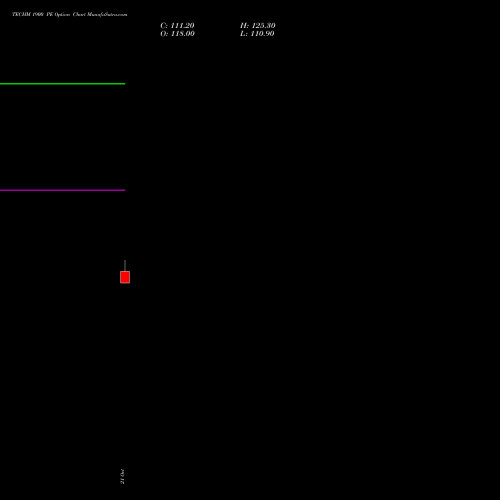 TECHM 1900 PE (PUT) 23 November 2026 options price chart analysis Tech Mahindra Limited 