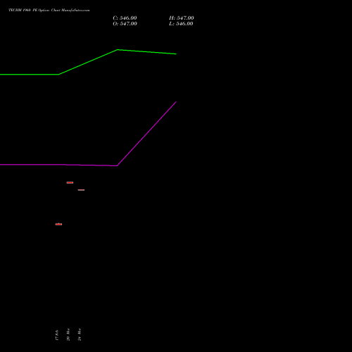 TECHM 1960 PE (PUT) 30 March 2026 options price chart analysis Tech Mahindra Limited 