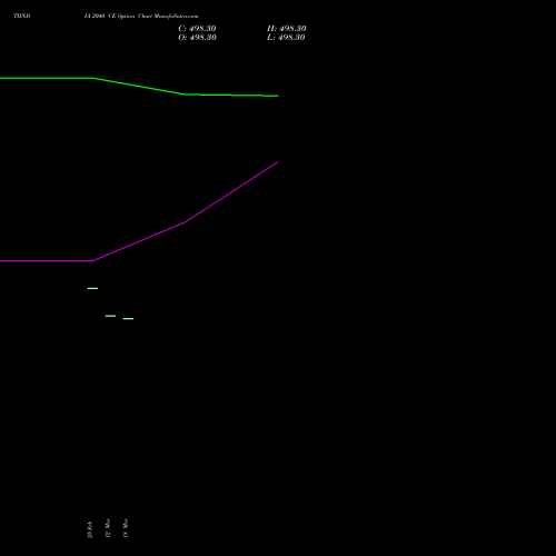 TIINDIA 2040 CE (CALL) 30 March 2026 options price chart analysis Tube Invest Of India Ltd 