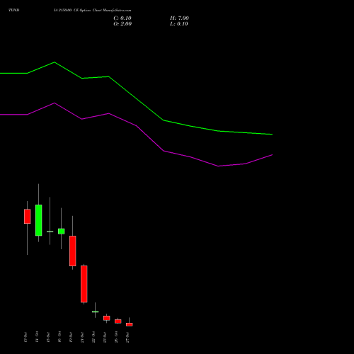 TIINDIA 2150.00 CE (CALL) 27 October 2026 options price chart analysis Tube Invest Of India Ltd 