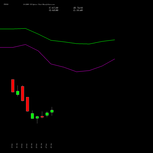 TIINDIA 2200 CE (CALL) 23 November 2026 options price chart analysis Tube Invest Of India Ltd 