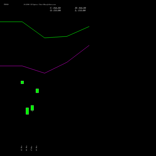 TIINDIA 2380 CE (CALL) 30 March 2026 options price chart analysis Tube Invest Of India Ltd 