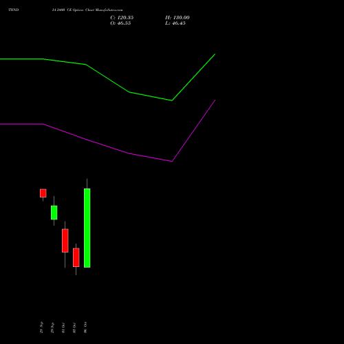 TIINDIA 2400 CE (CALL) 27 October 2026 options price chart analysis Tube Invest Of India Ltd 