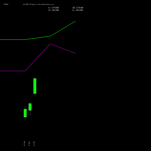 TIINDIA 2420 CE (CALL) 30 March 2026 options price chart analysis Tube Invest Of India Ltd 
