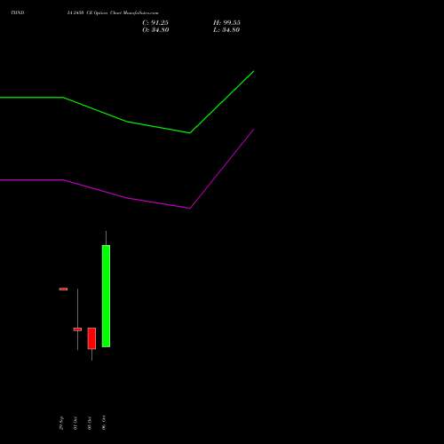 TIINDIA 2450 CE (CALL) 27 October 2026 options price chart analysis Tube Invest Of India Ltd 