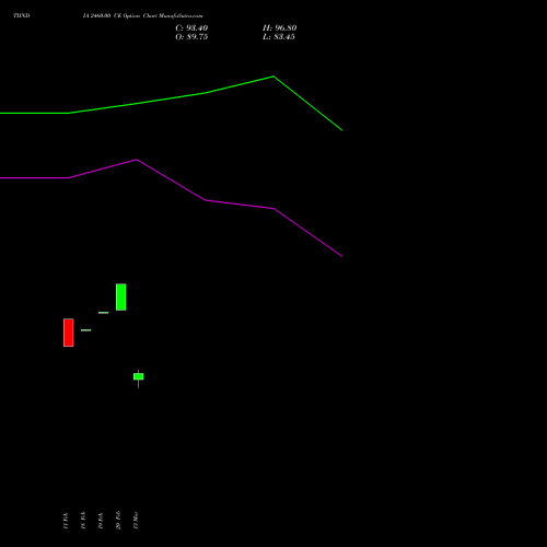 TIINDIA 2460.00 CE (CALL) 30 March 2026 options price chart analysis Tube Invest Of India Ltd 