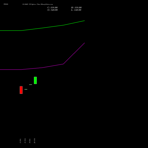 TIINDIA 2460 CE (CALL) 30 March 2026 options price chart analysis Tube Invest Of India Ltd 