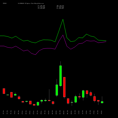 TIINDIA 2500.00 CE (CALL) 24 February 2026 options price chart analysis Tube Invest Of India Ltd 